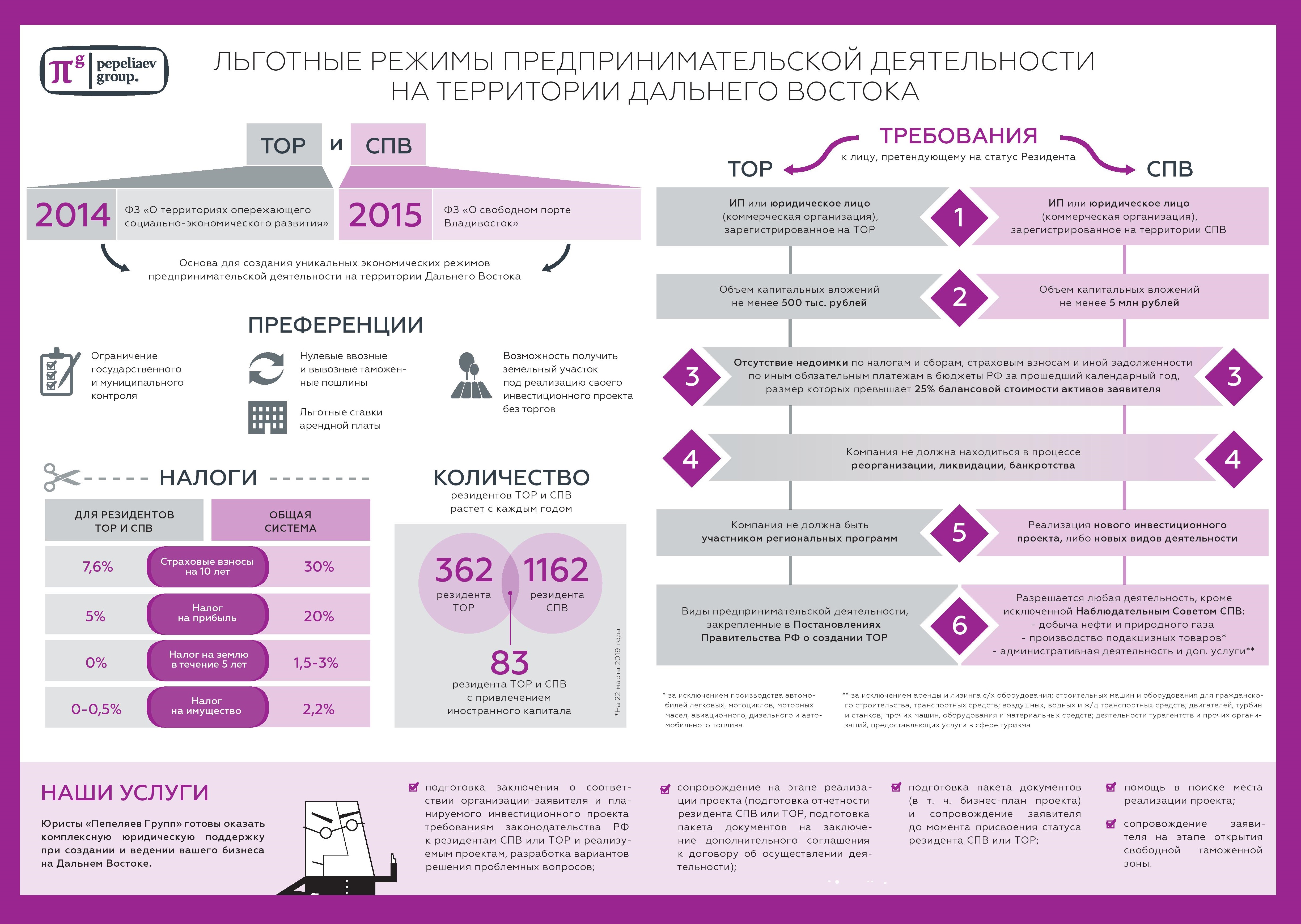 Владивосток инвестиционные проекты