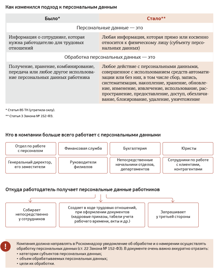 Телефон относится к персональным данным