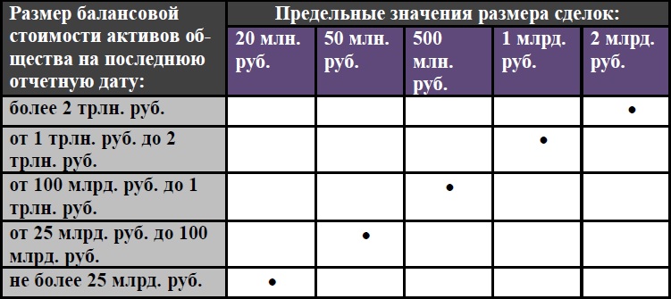 Размер балансовой стоимости активов